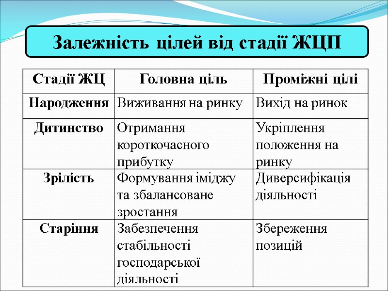 Залежність цілей від стадії ЖЦП